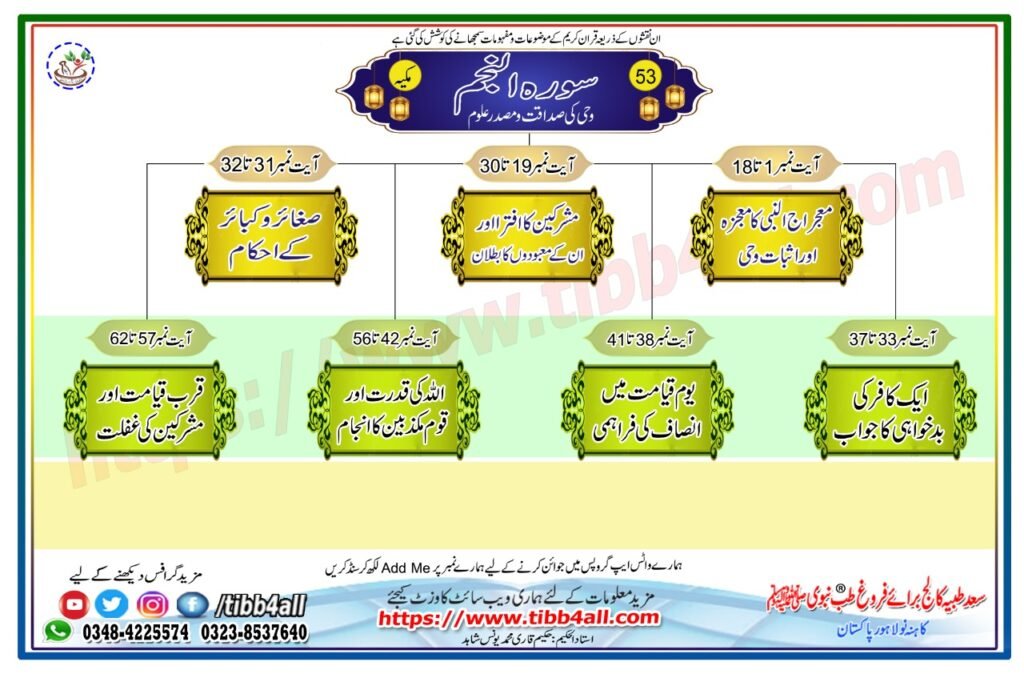 سلسلہ خلاصۃ القران۔سورہ النجم