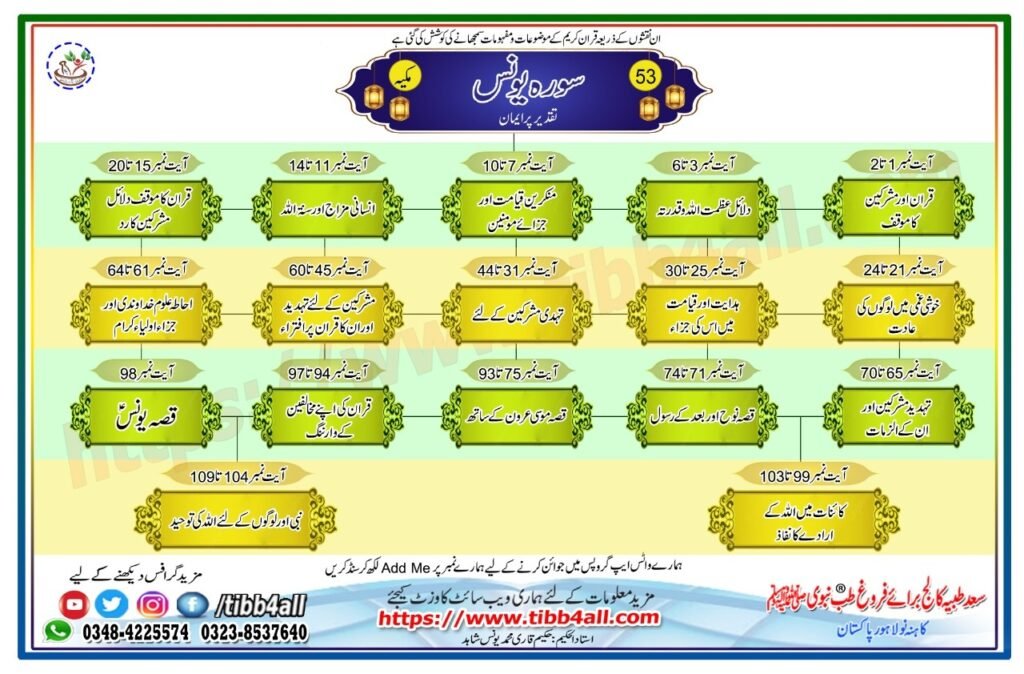 سورہ یونس تفہیمی نقشہ